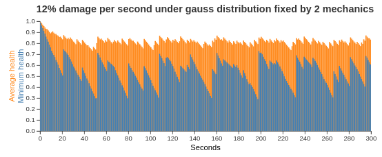 gauss 2 mech 12 damage